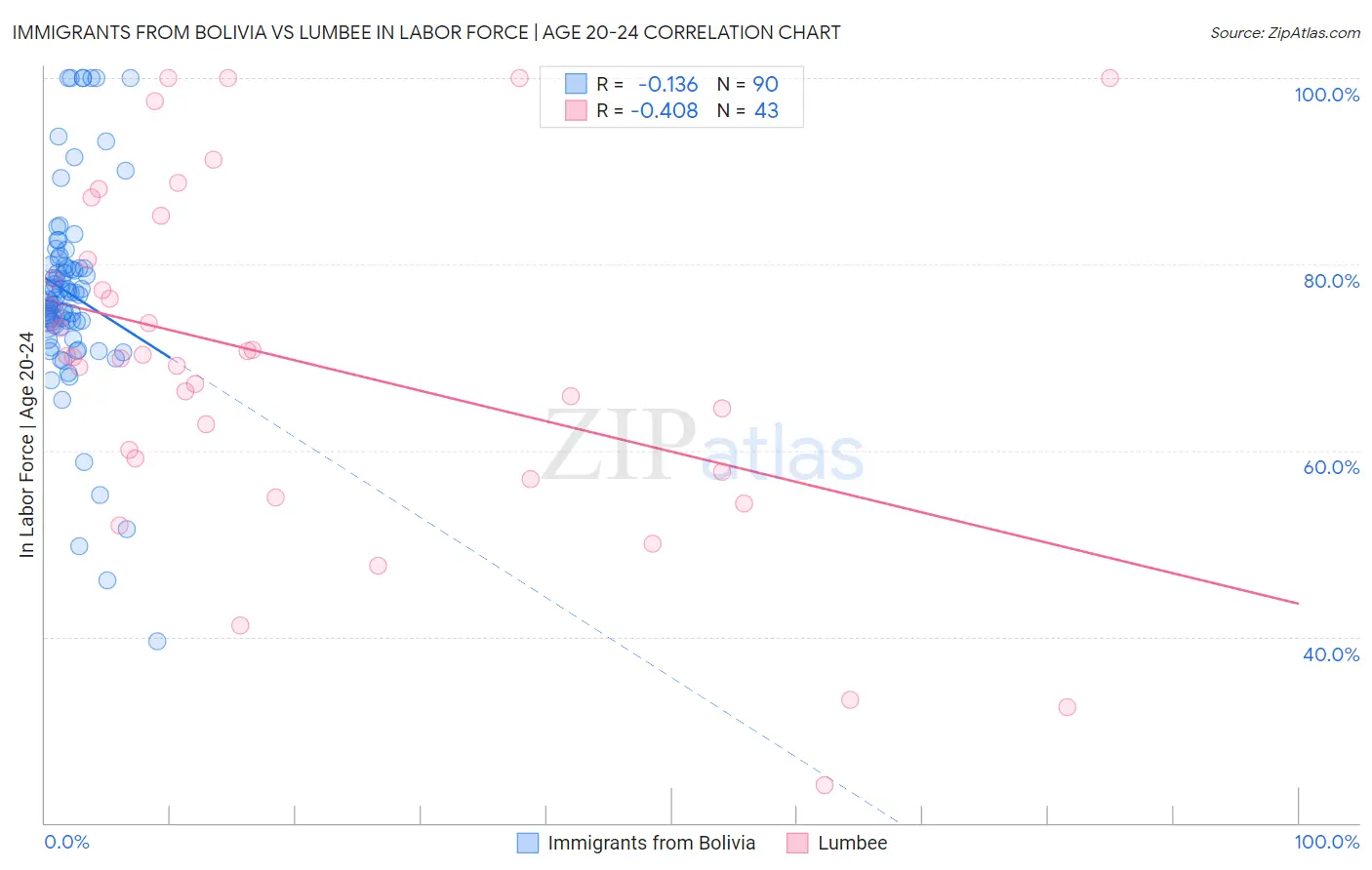 Immigrants from Bolivia vs Lumbee In Labor Force | Age 20-24