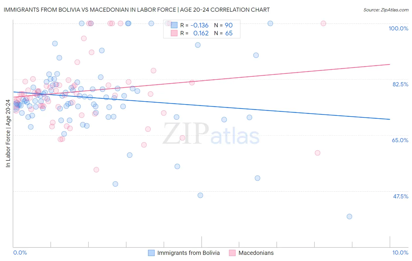 Immigrants from Bolivia vs Macedonian In Labor Force | Age 20-24