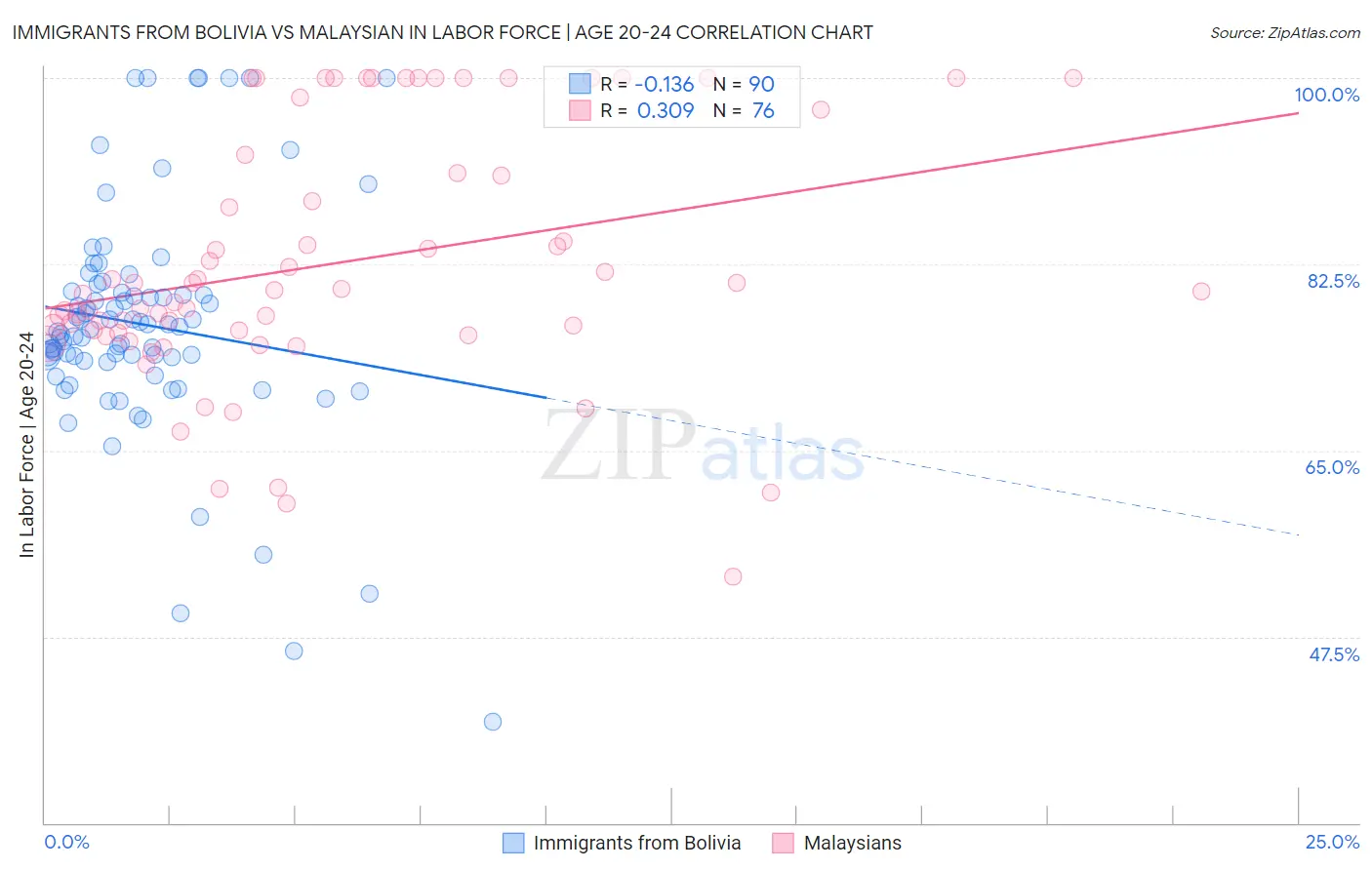Immigrants from Bolivia vs Malaysian In Labor Force | Age 20-24