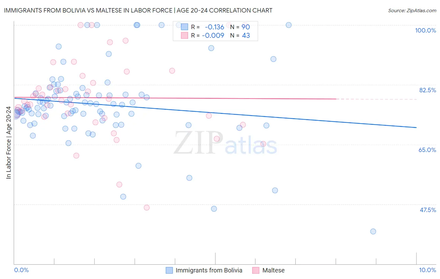 Immigrants from Bolivia vs Maltese In Labor Force | Age 20-24