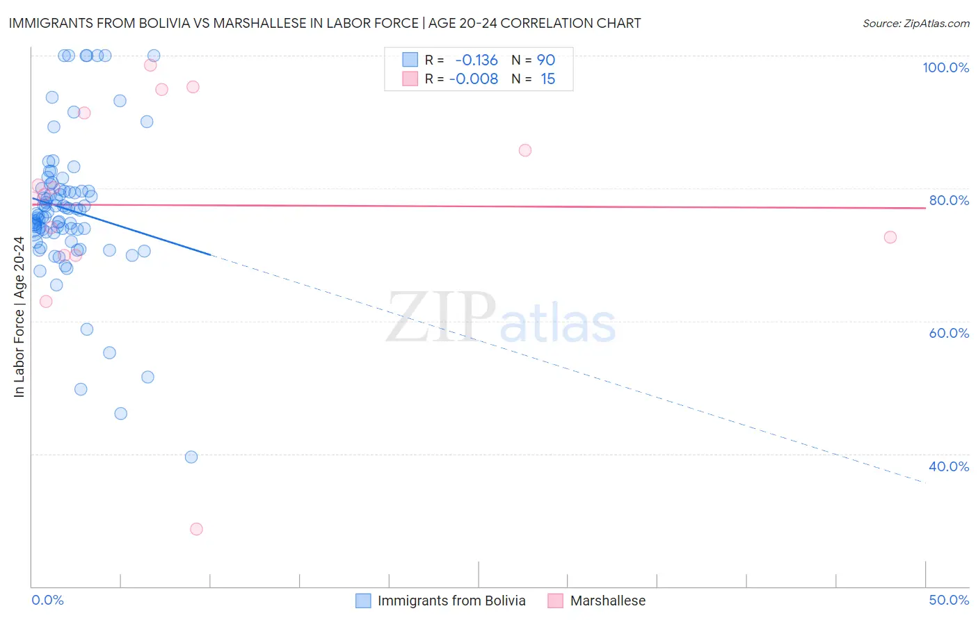 Immigrants from Bolivia vs Marshallese In Labor Force | Age 20-24