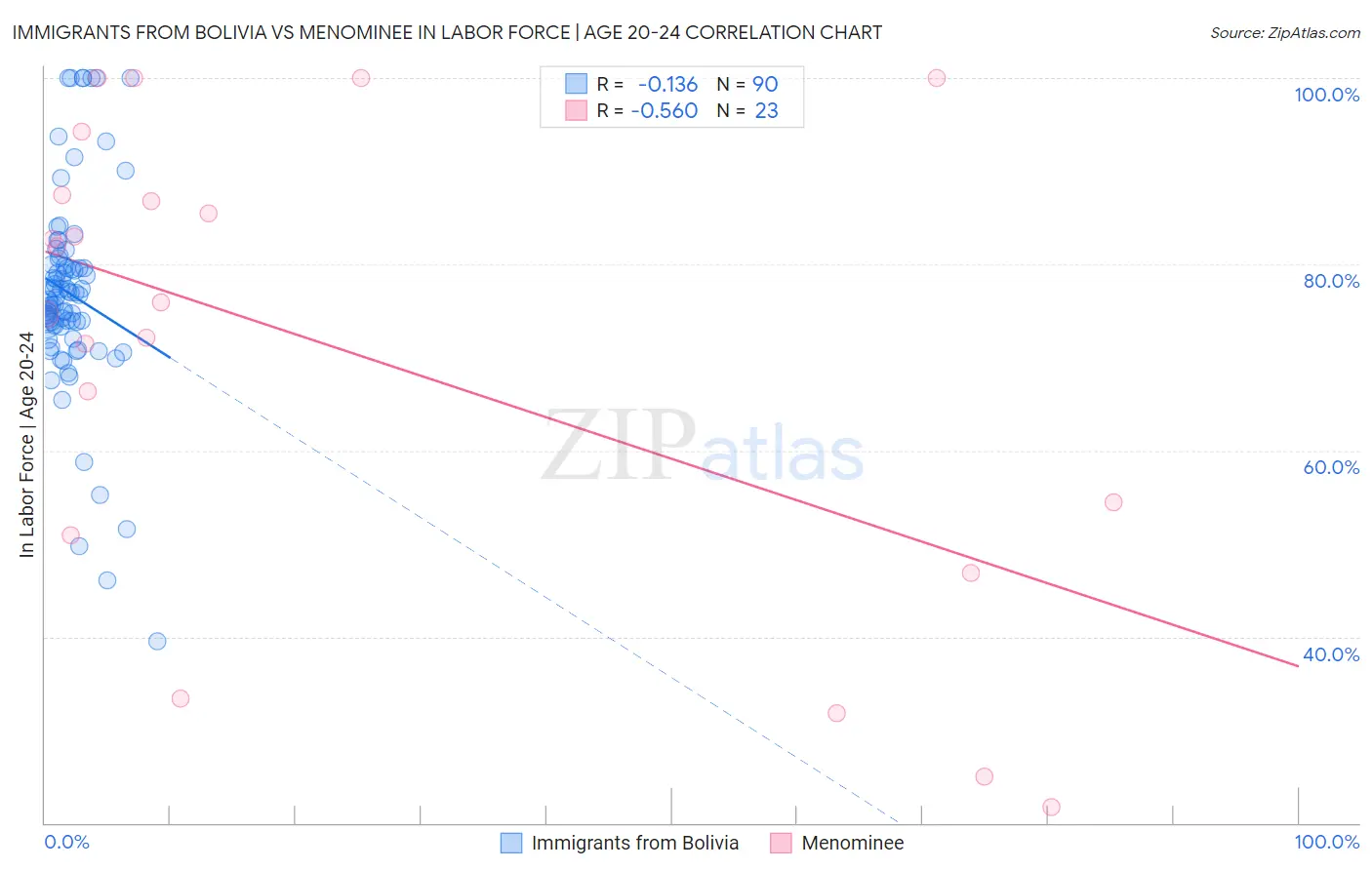 Immigrants from Bolivia vs Menominee In Labor Force | Age 20-24