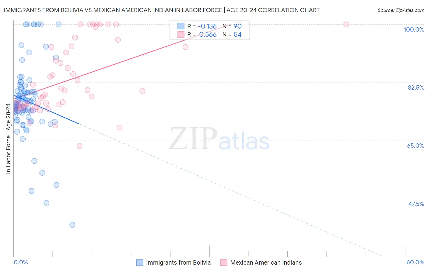 Immigrants from Bolivia vs Mexican American Indian In Labor Force | Age 20-24