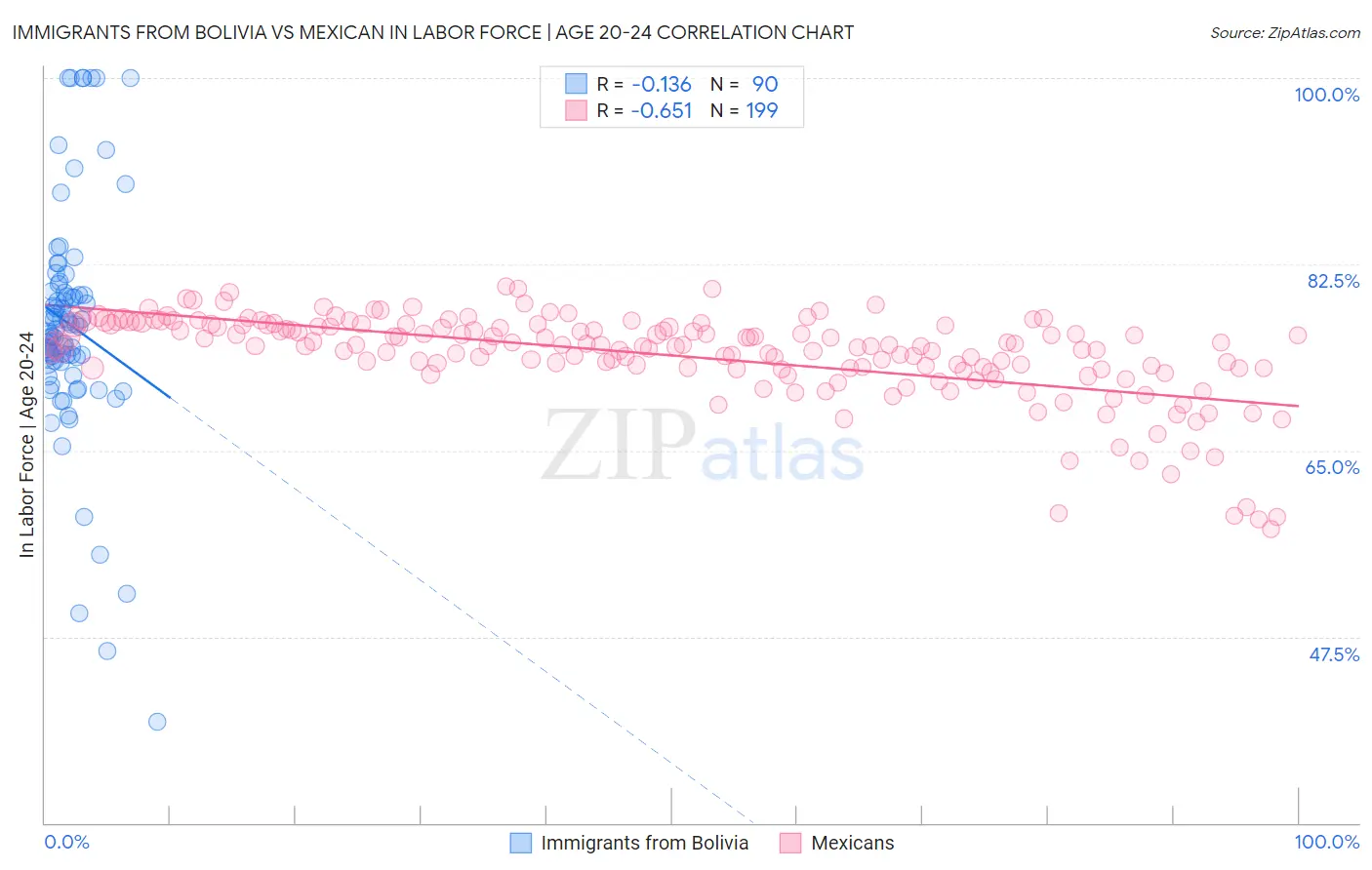 Immigrants from Bolivia vs Mexican In Labor Force | Age 20-24