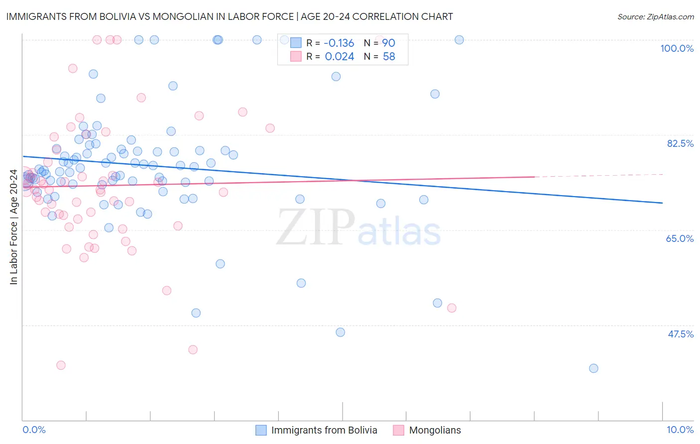 Immigrants from Bolivia vs Mongolian In Labor Force | Age 20-24