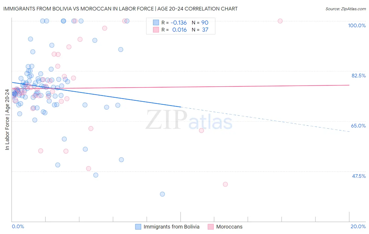 Immigrants from Bolivia vs Moroccan In Labor Force | Age 20-24