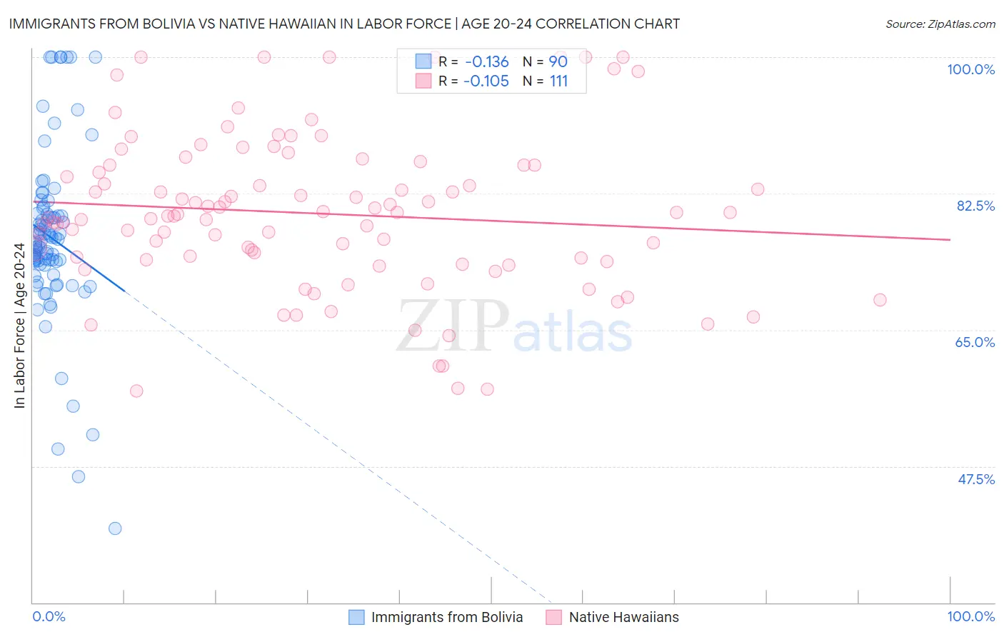 Immigrants from Bolivia vs Native Hawaiian In Labor Force | Age 20-24