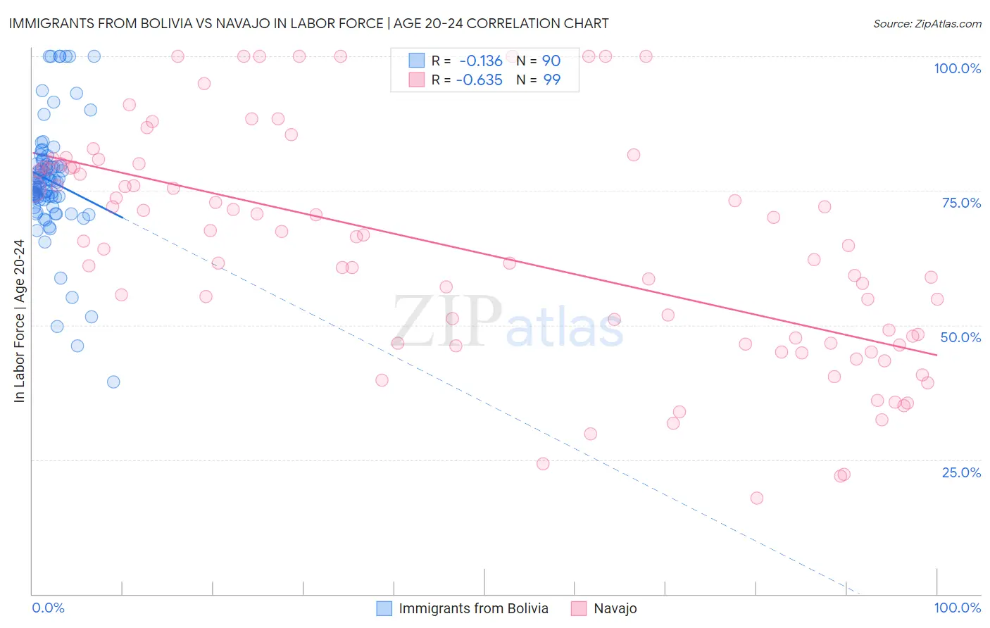 Immigrants from Bolivia vs Navajo In Labor Force | Age 20-24