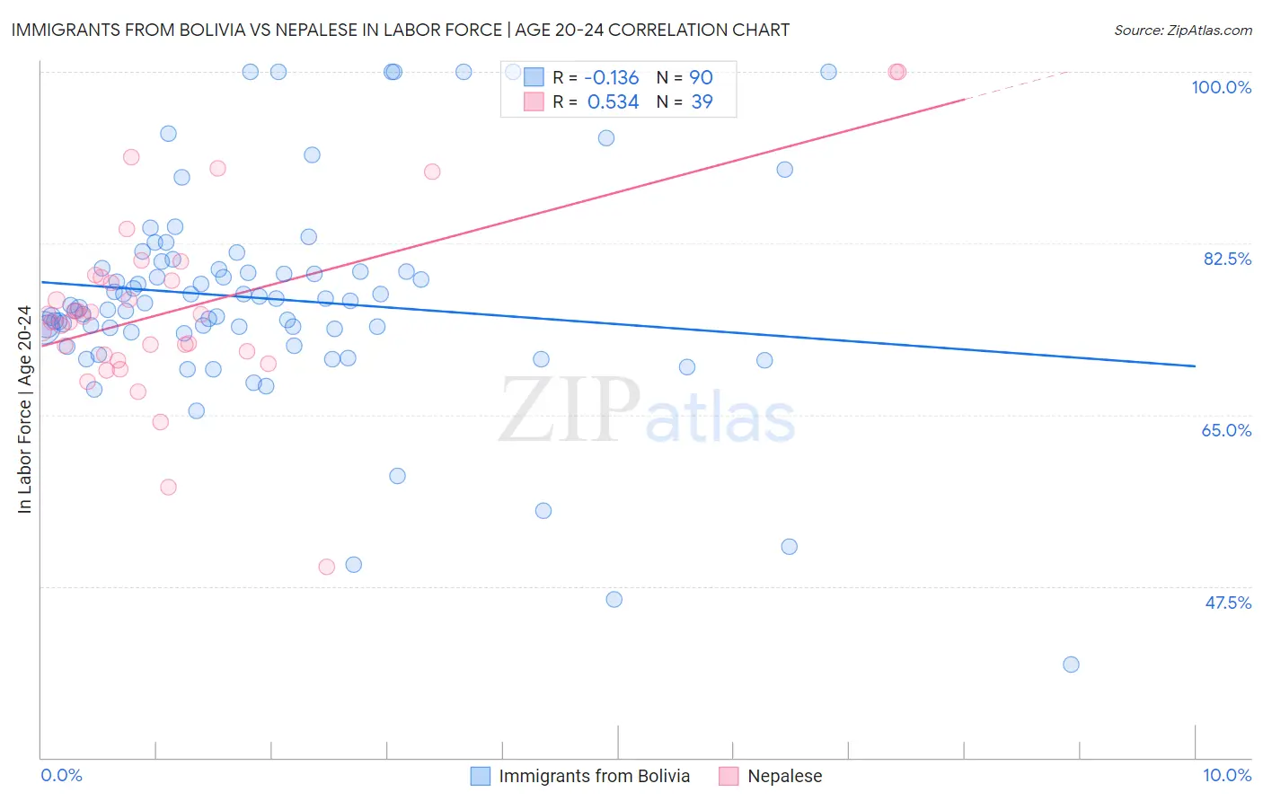 Immigrants from Bolivia vs Nepalese In Labor Force | Age 20-24