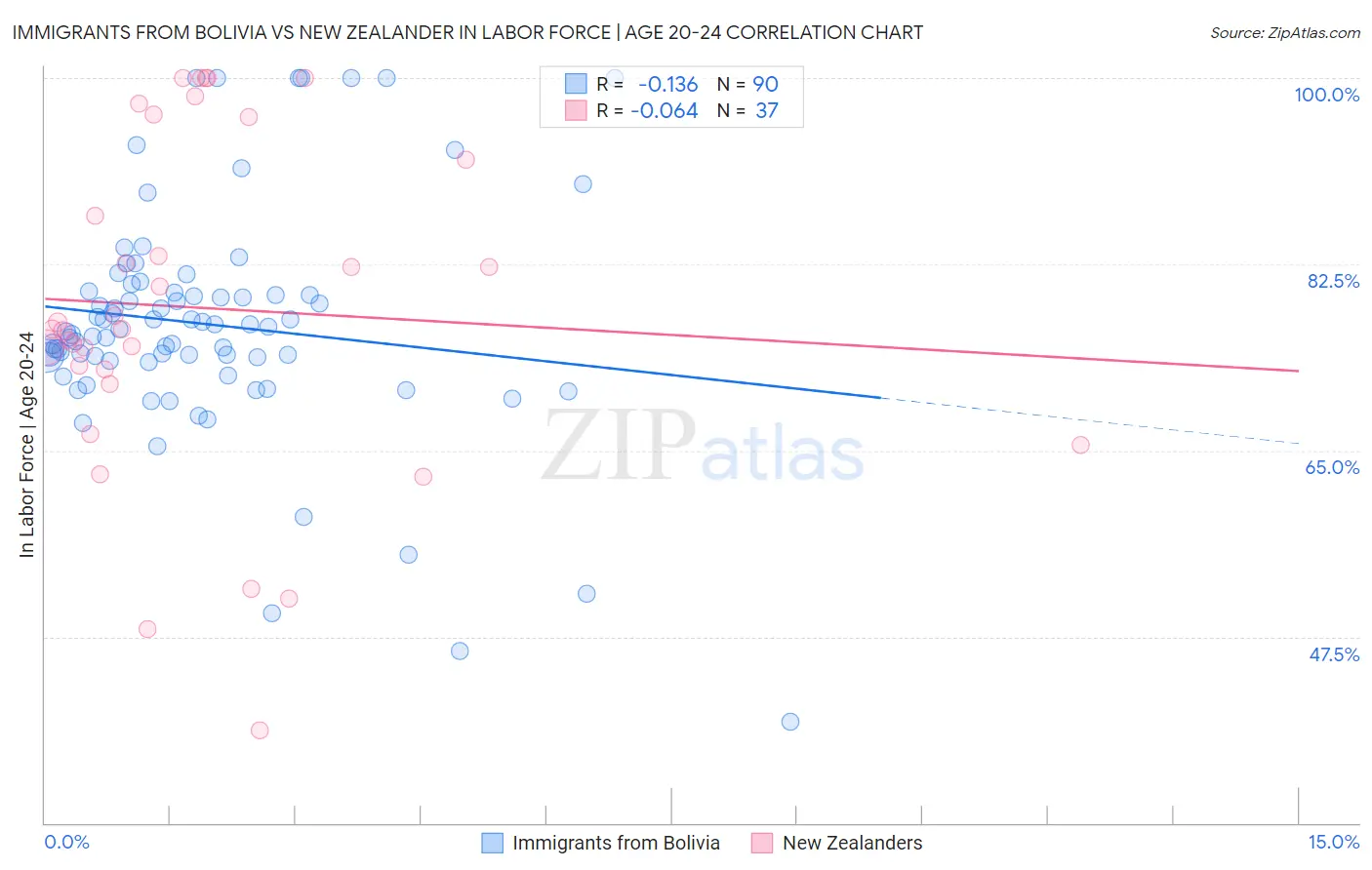 Immigrants from Bolivia vs New Zealander In Labor Force | Age 20-24