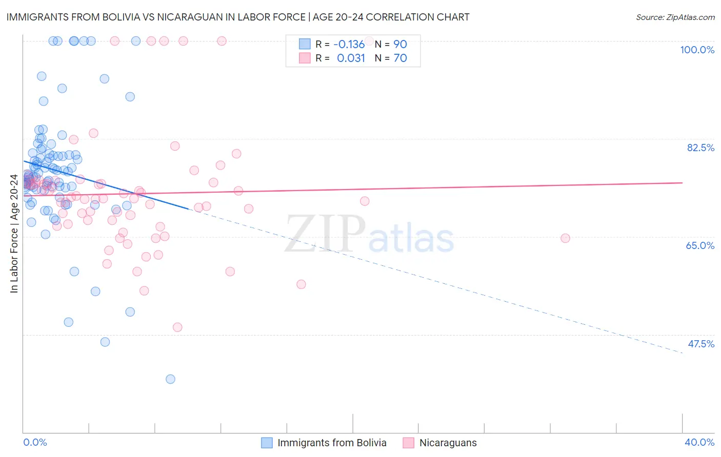 Immigrants from Bolivia vs Nicaraguan In Labor Force | Age 20-24