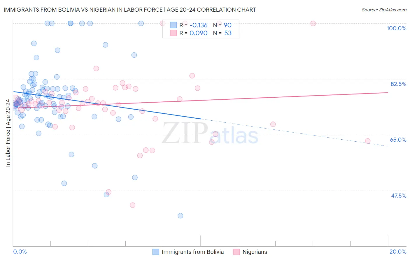 Immigrants from Bolivia vs Nigerian In Labor Force | Age 20-24