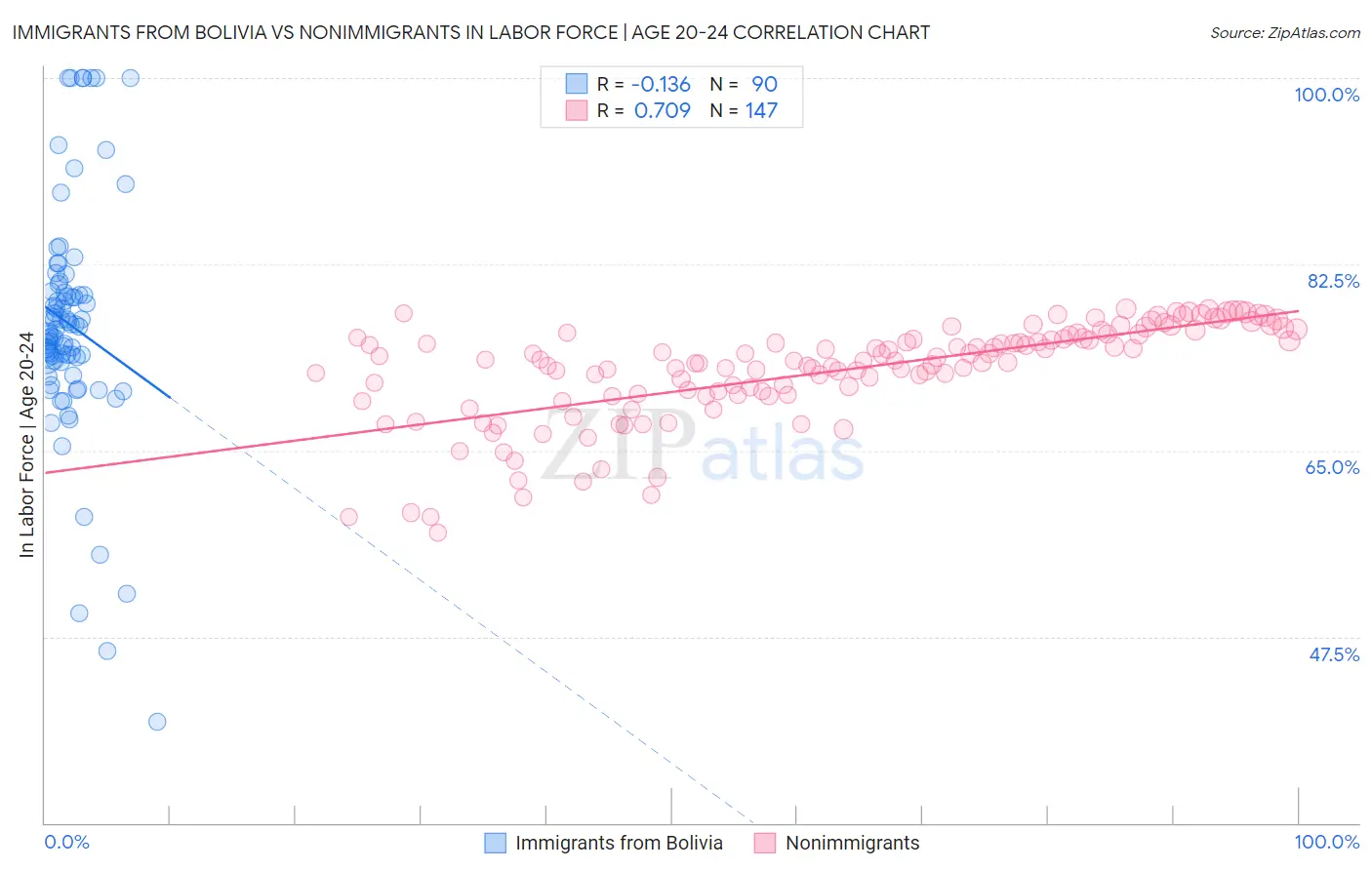 Immigrants from Bolivia vs Nonimmigrants In Labor Force | Age 20-24