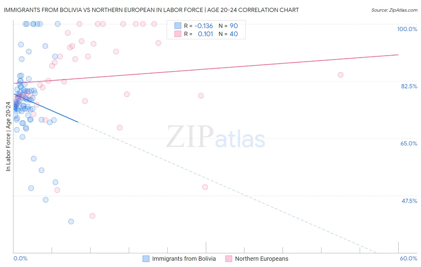 Immigrants from Bolivia vs Northern European In Labor Force | Age 20-24