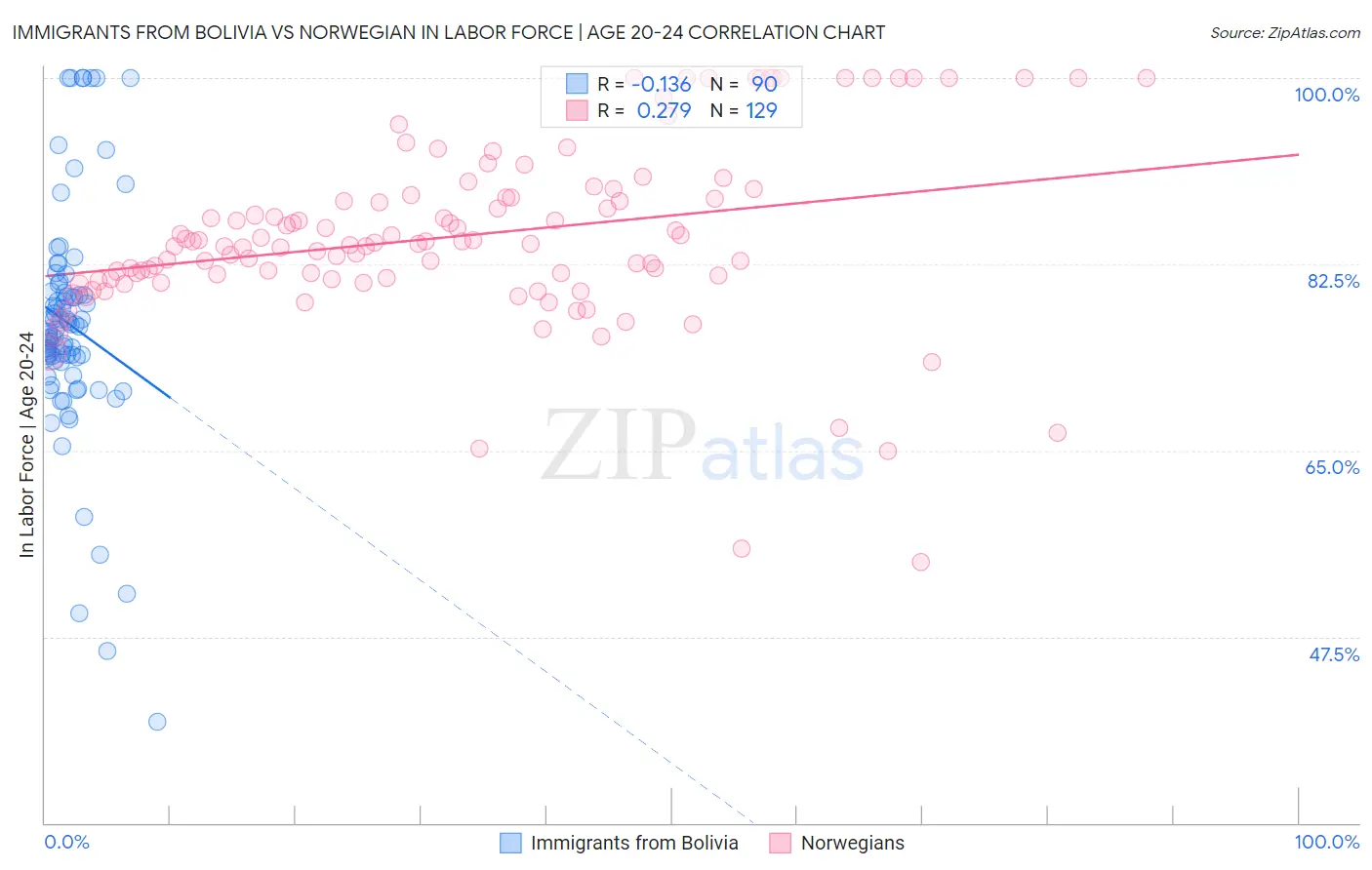 Immigrants from Bolivia vs Norwegian In Labor Force | Age 20-24