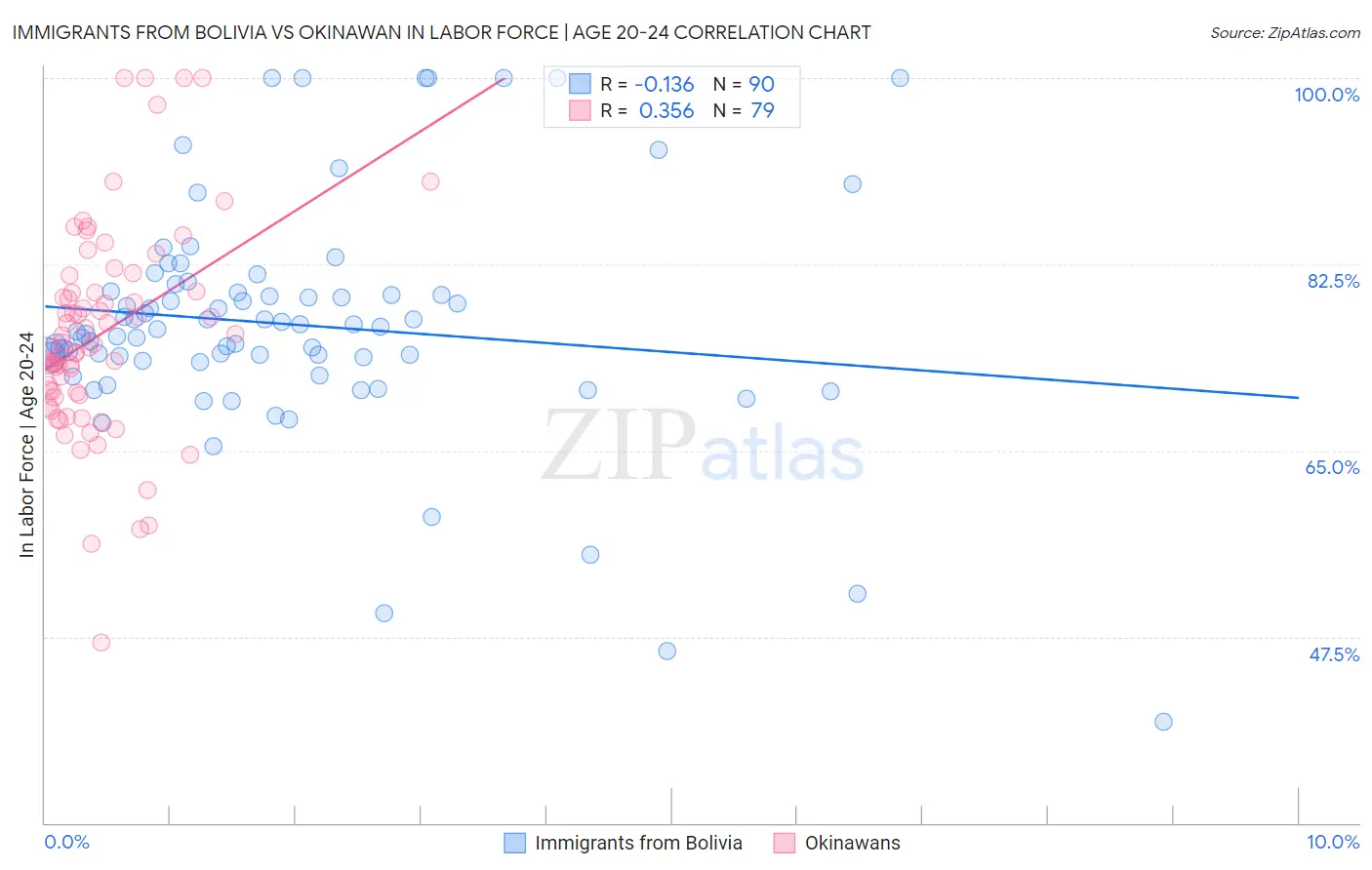 Immigrants from Bolivia vs Okinawan In Labor Force | Age 20-24