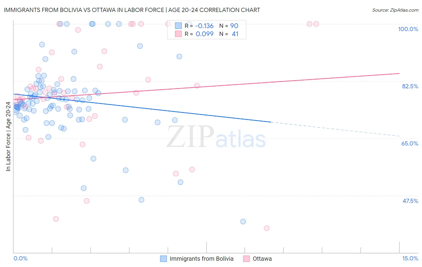 Immigrants from Bolivia vs Ottawa In Labor Force | Age 20-24