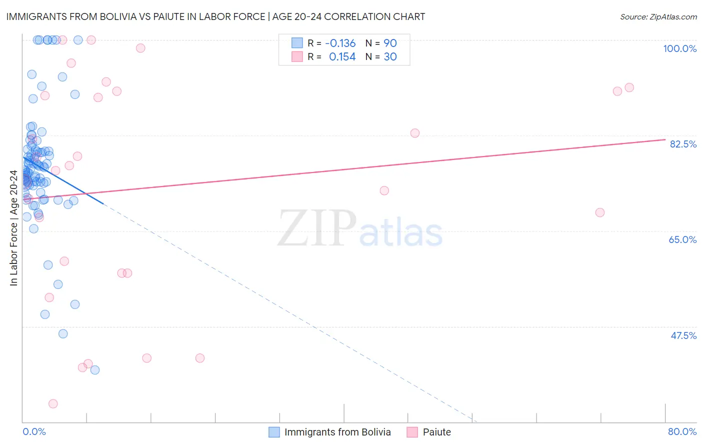 Immigrants from Bolivia vs Paiute In Labor Force | Age 20-24