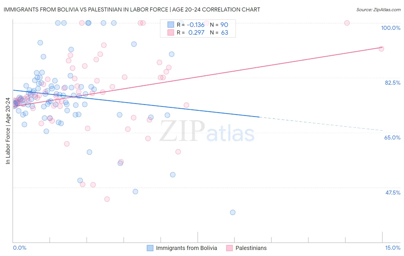 Immigrants from Bolivia vs Palestinian In Labor Force | Age 20-24