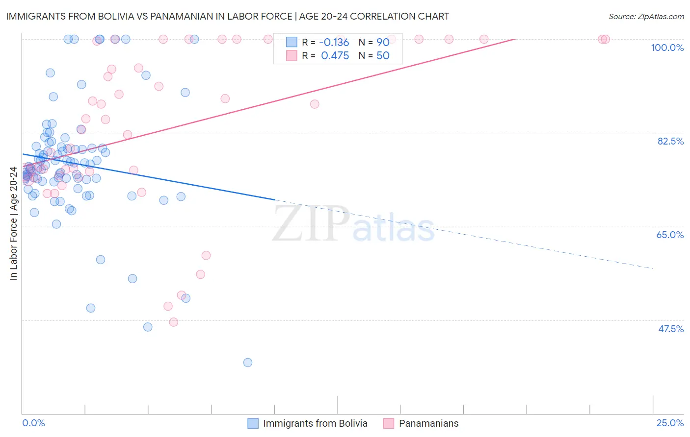 Immigrants from Bolivia vs Panamanian In Labor Force | Age 20-24