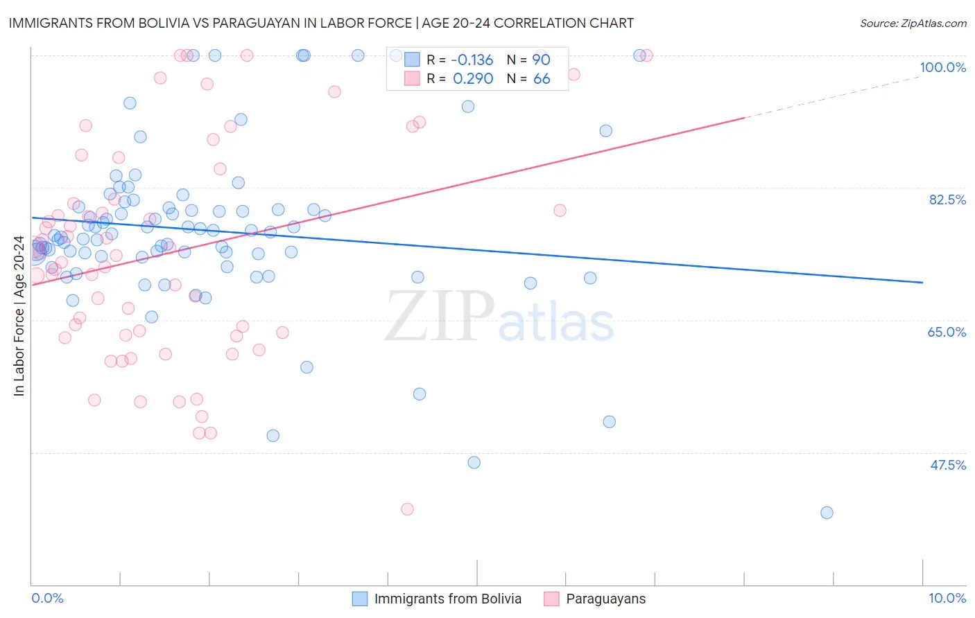 Immigrants from Bolivia vs Paraguayan In Labor Force | Age 20-24