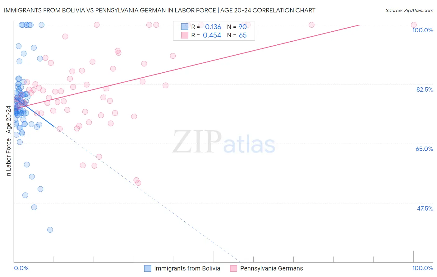 Immigrants from Bolivia vs Pennsylvania German In Labor Force | Age 20-24