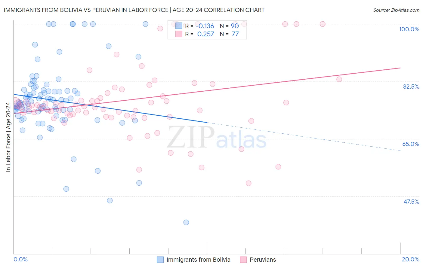 Immigrants from Bolivia vs Peruvian In Labor Force | Age 20-24