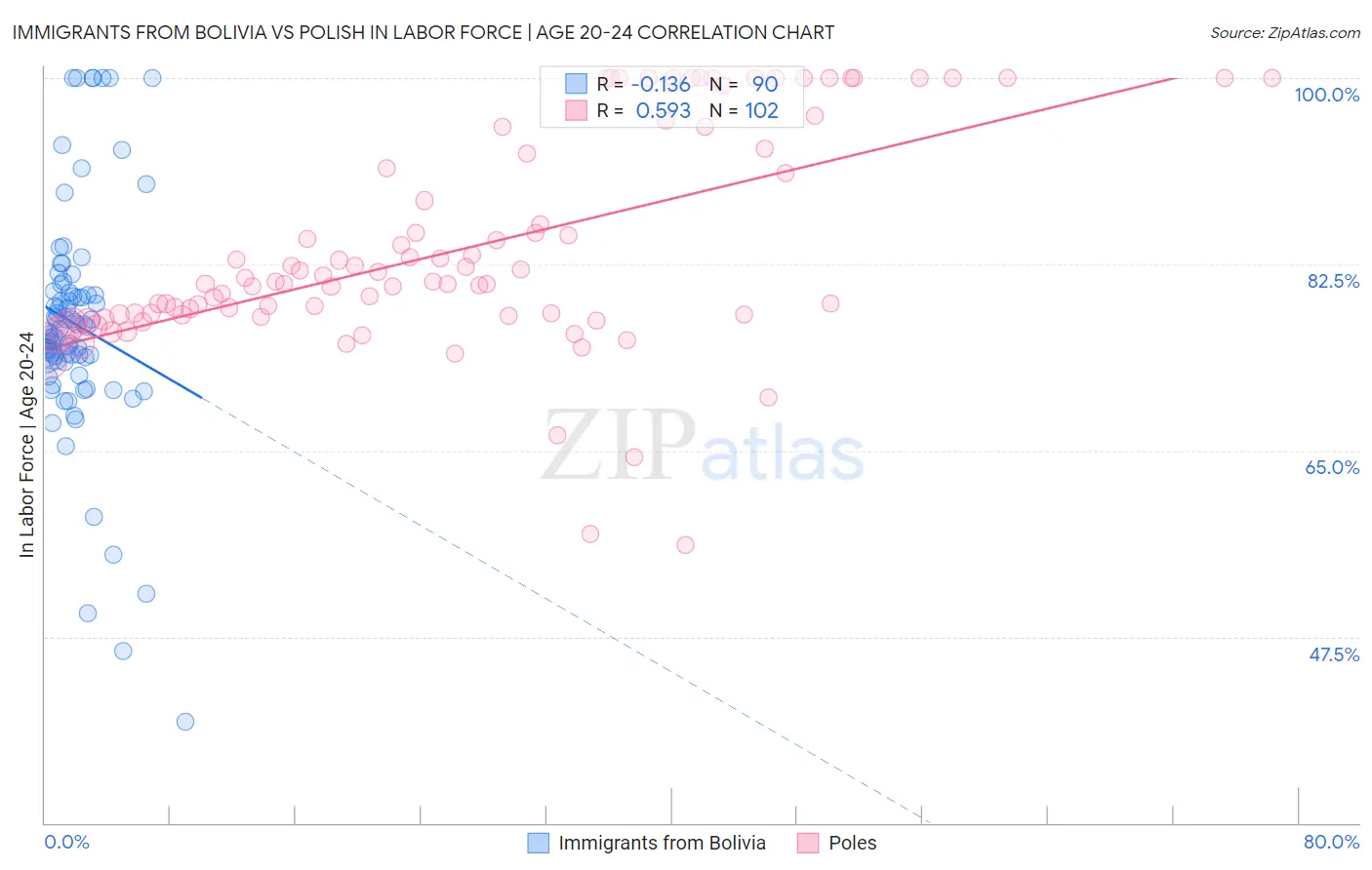 Immigrants from Bolivia vs Polish In Labor Force | Age 20-24