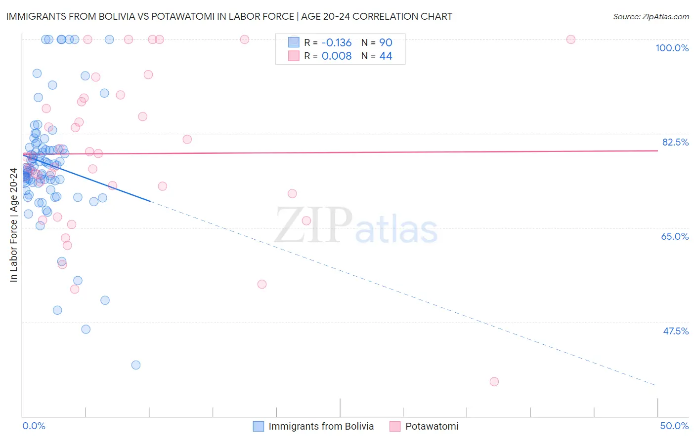 Immigrants from Bolivia vs Potawatomi In Labor Force | Age 20-24