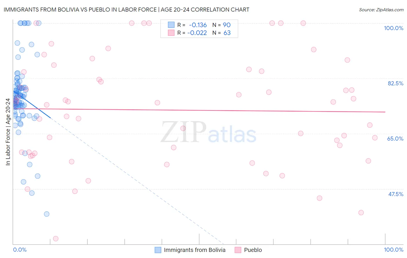 Immigrants from Bolivia vs Pueblo In Labor Force | Age 20-24