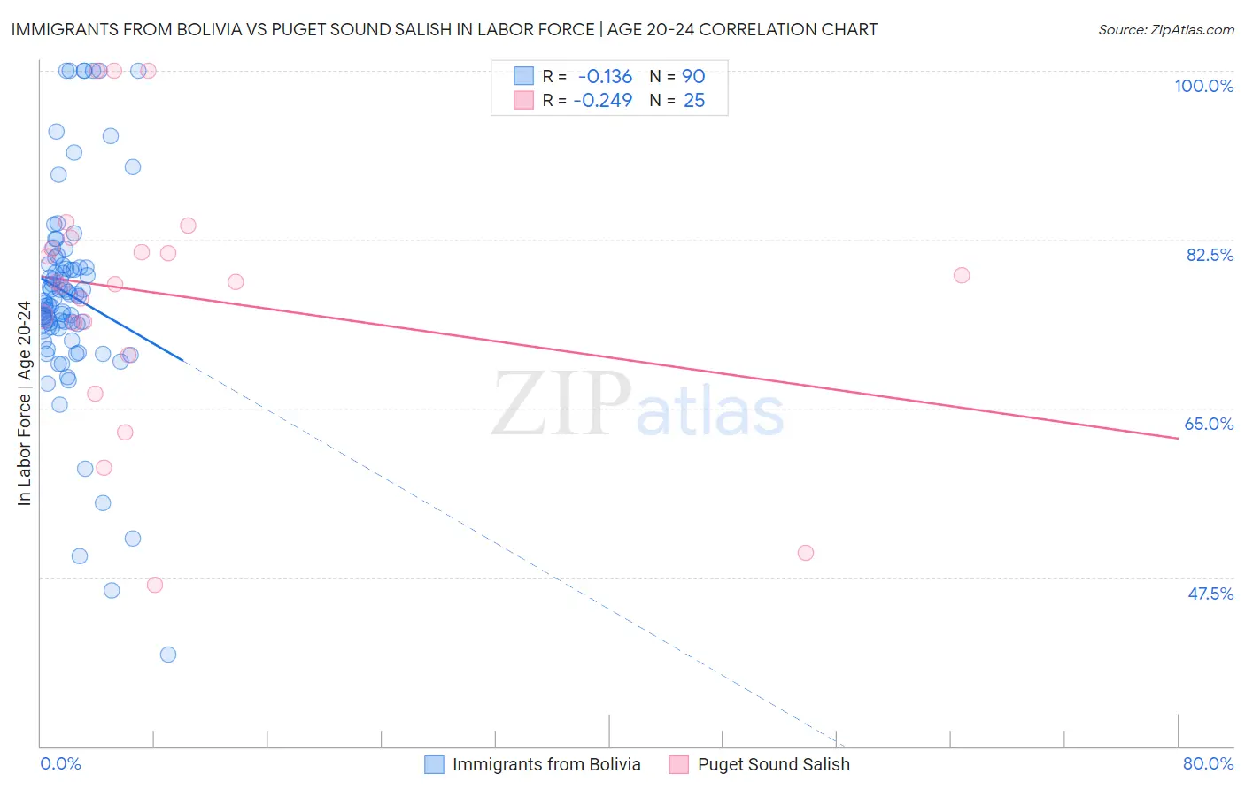 Immigrants from Bolivia vs Puget Sound Salish In Labor Force | Age 20-24