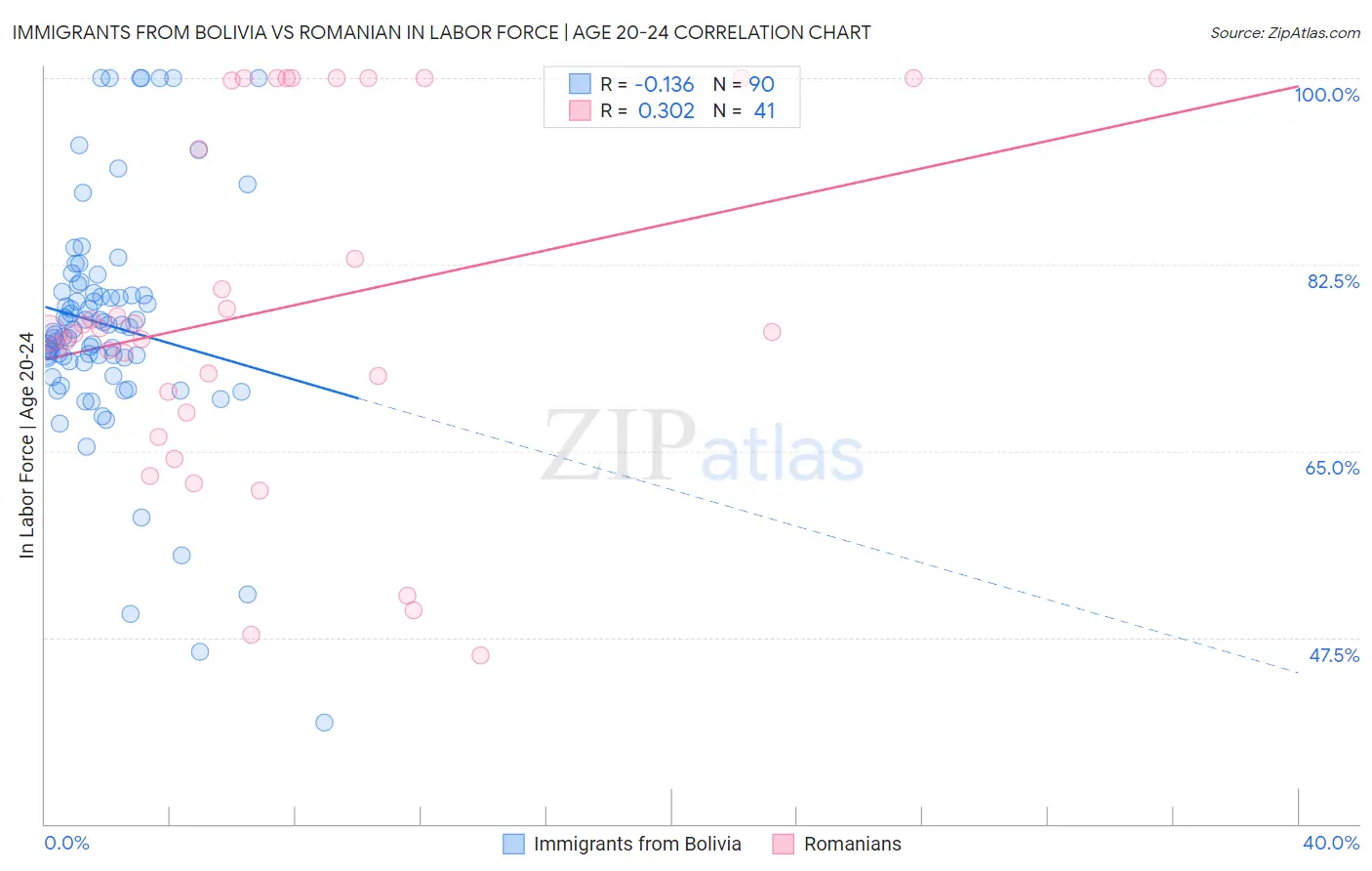 Immigrants from Bolivia vs Romanian In Labor Force | Age 20-24