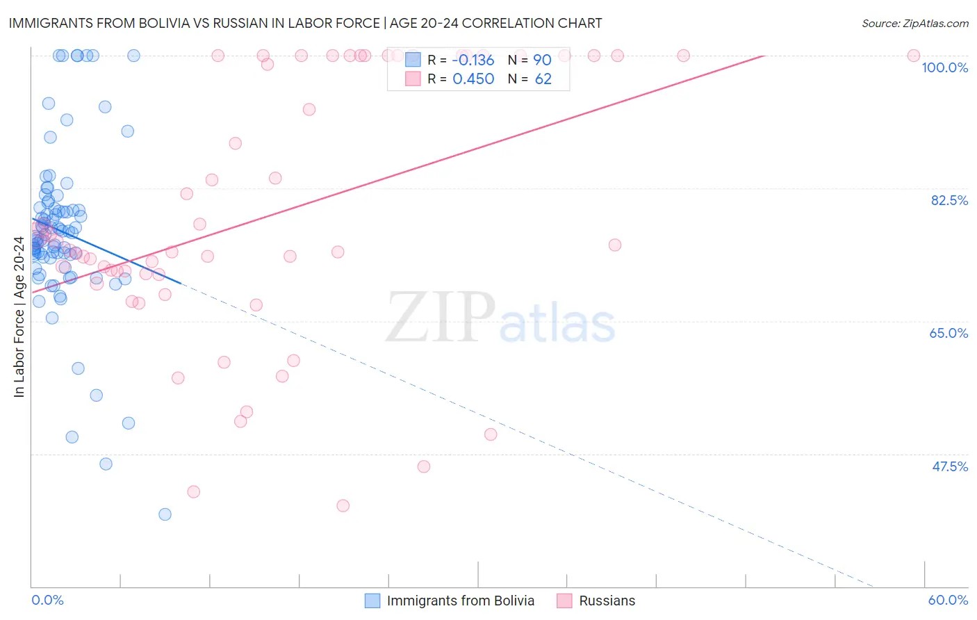 Immigrants from Bolivia vs Russian In Labor Force | Age 20-24