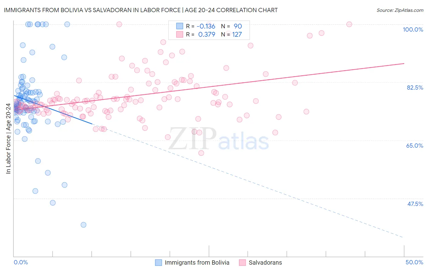 Immigrants from Bolivia vs Salvadoran In Labor Force | Age 20-24
