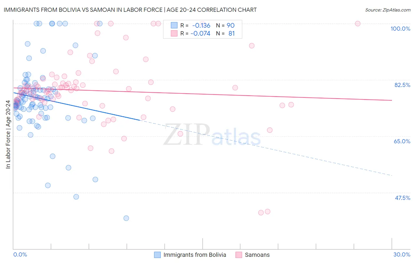 Immigrants from Bolivia vs Samoan In Labor Force | Age 20-24