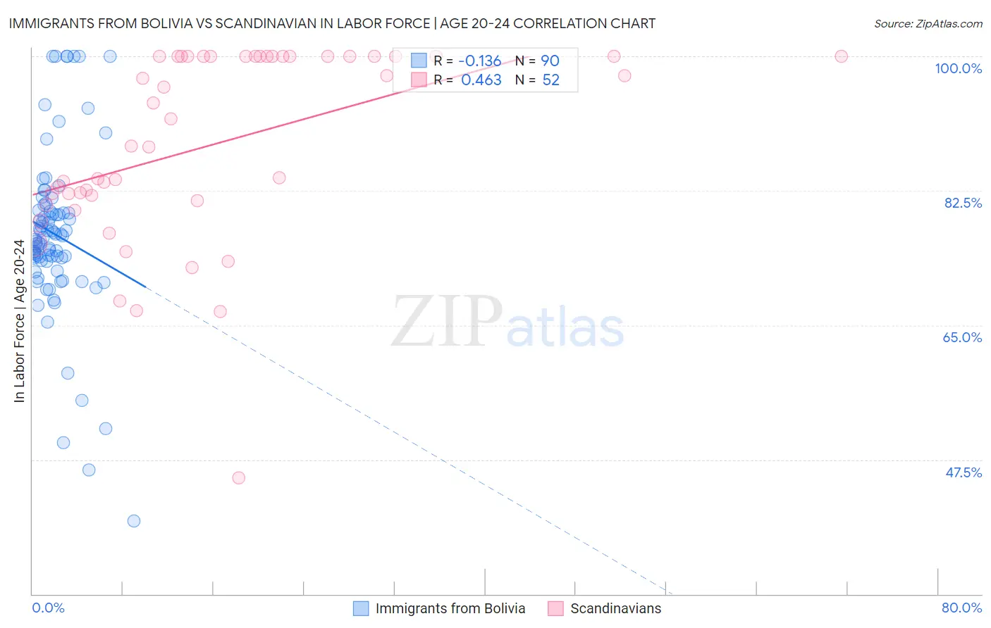 Immigrants from Bolivia vs Scandinavian In Labor Force | Age 20-24