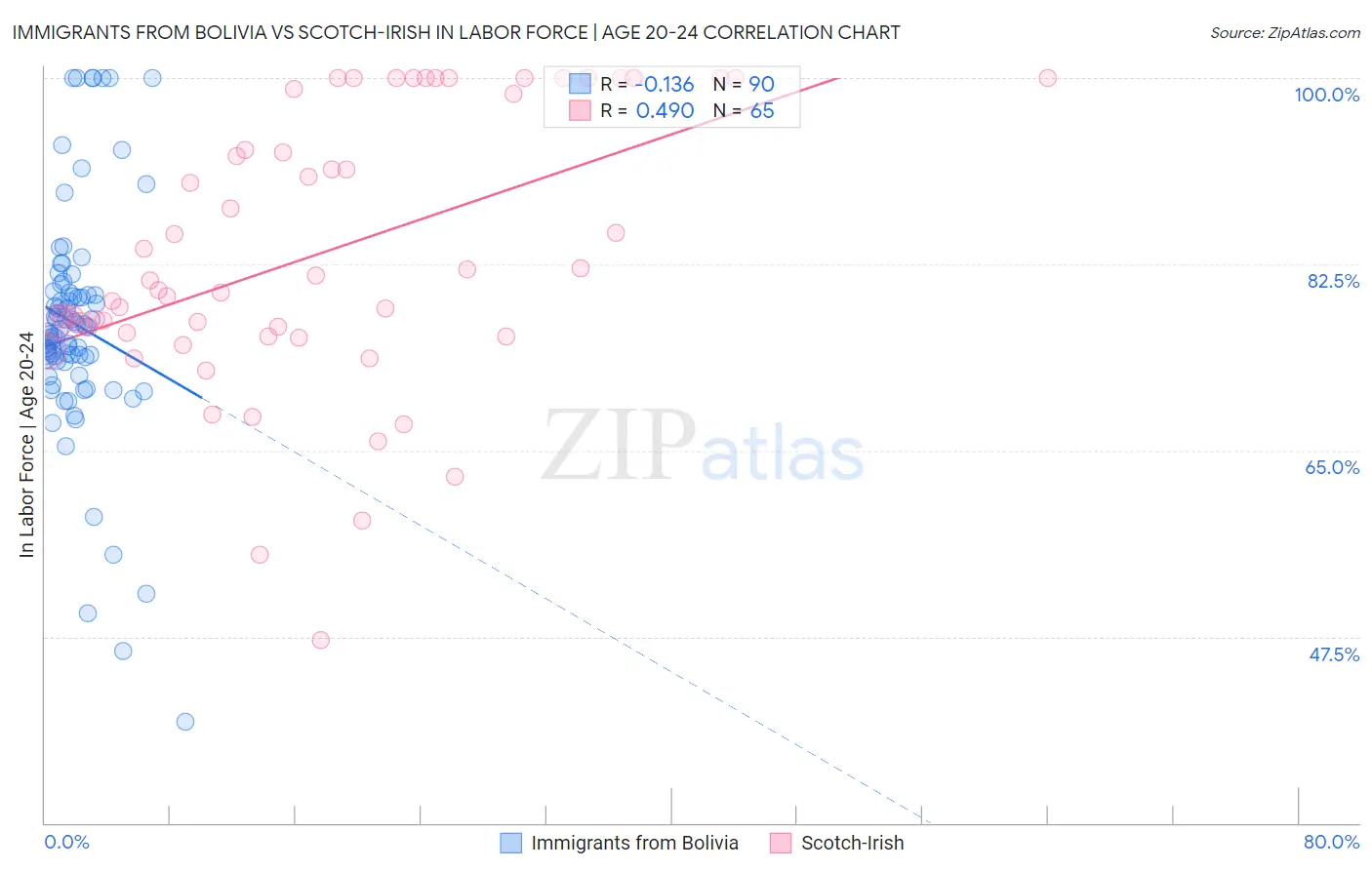 Immigrants from Bolivia vs Scotch-Irish In Labor Force | Age 20-24