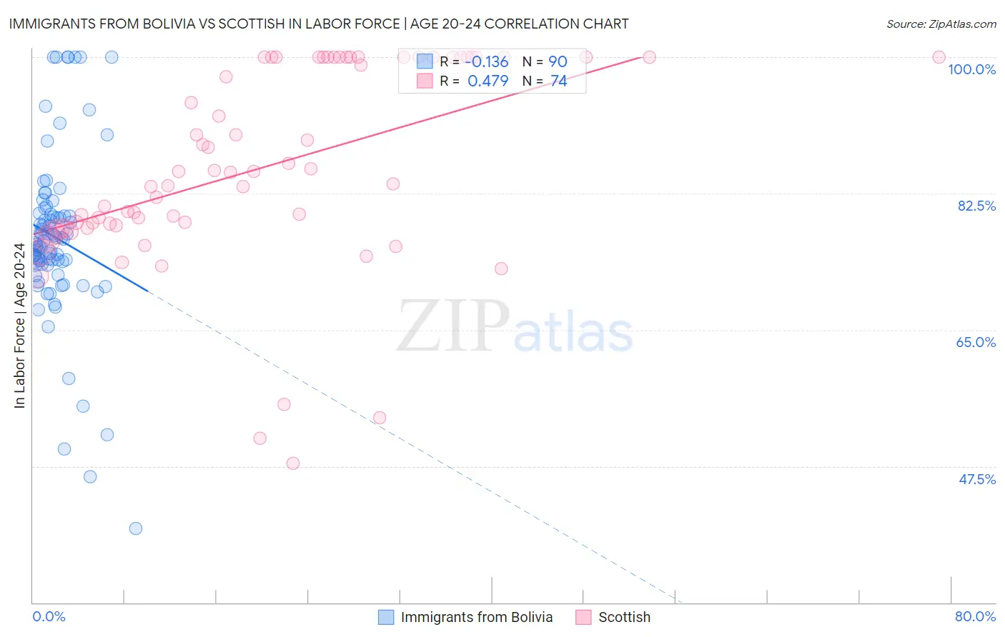 Immigrants from Bolivia vs Scottish In Labor Force | Age 20-24