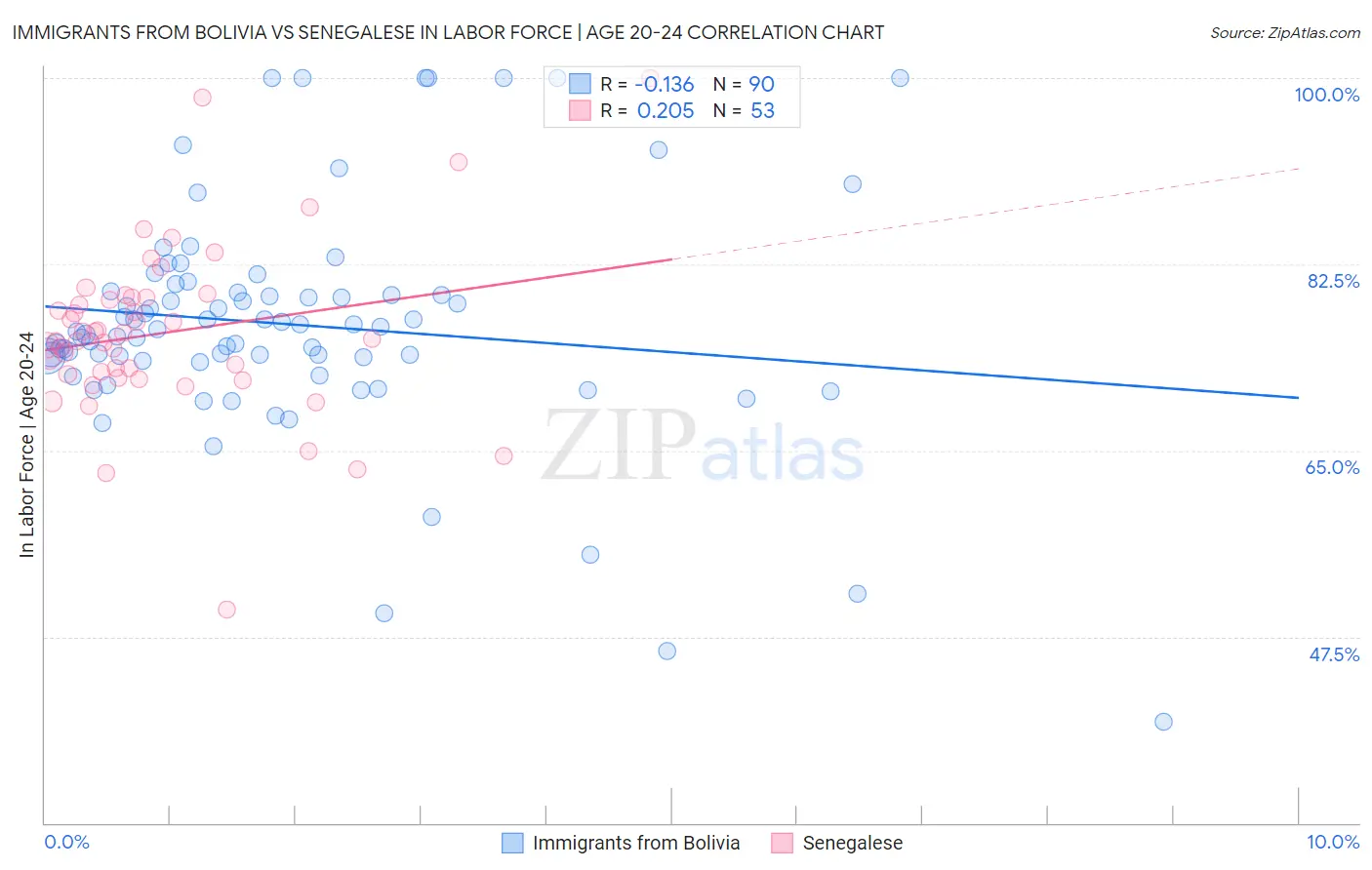 Immigrants from Bolivia vs Senegalese In Labor Force | Age 20-24