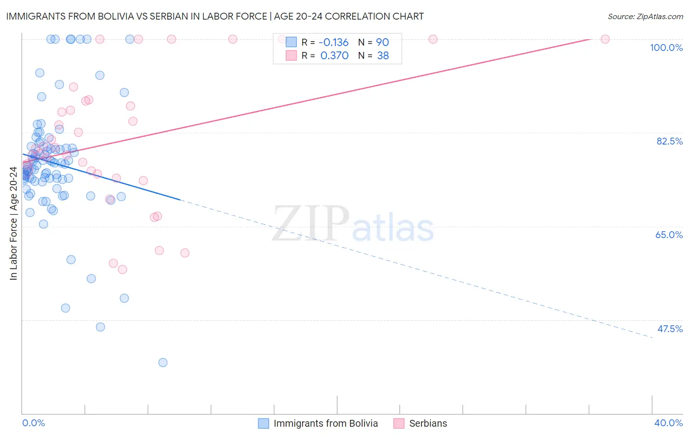 Immigrants from Bolivia vs Serbian In Labor Force | Age 20-24