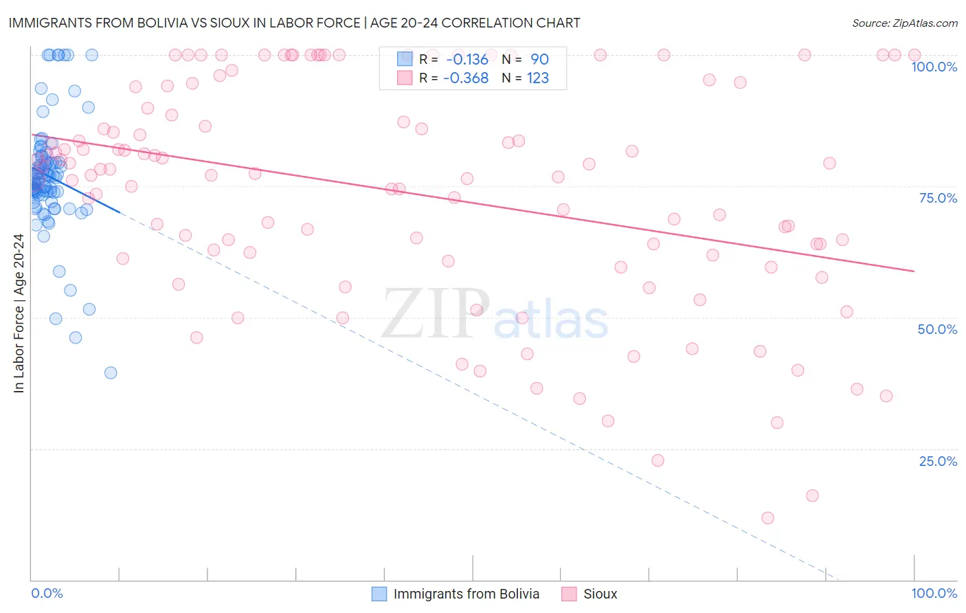 Immigrants from Bolivia vs Sioux In Labor Force | Age 20-24