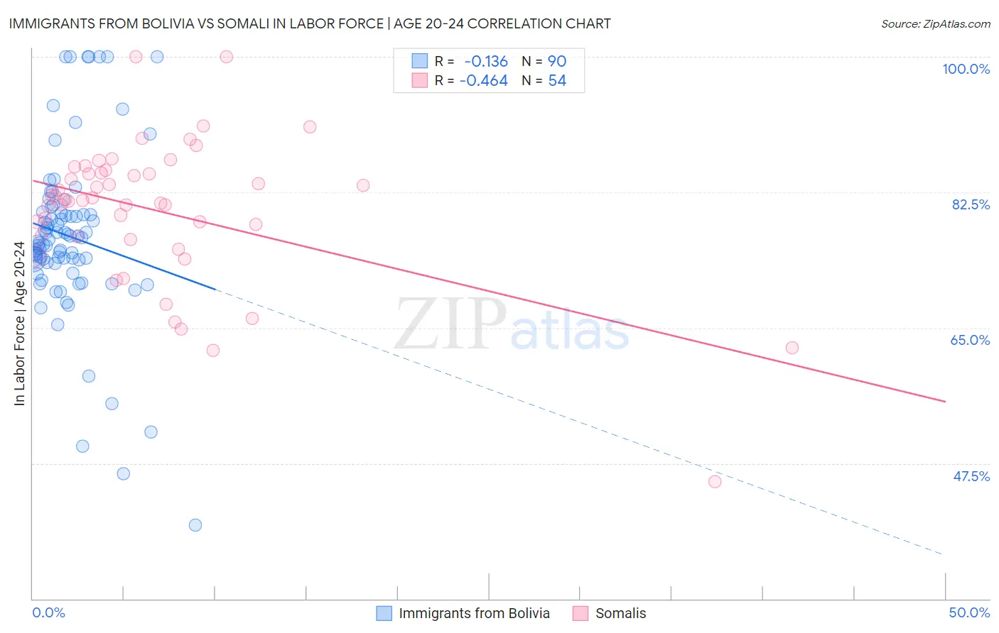 Immigrants from Bolivia vs Somali In Labor Force | Age 20-24