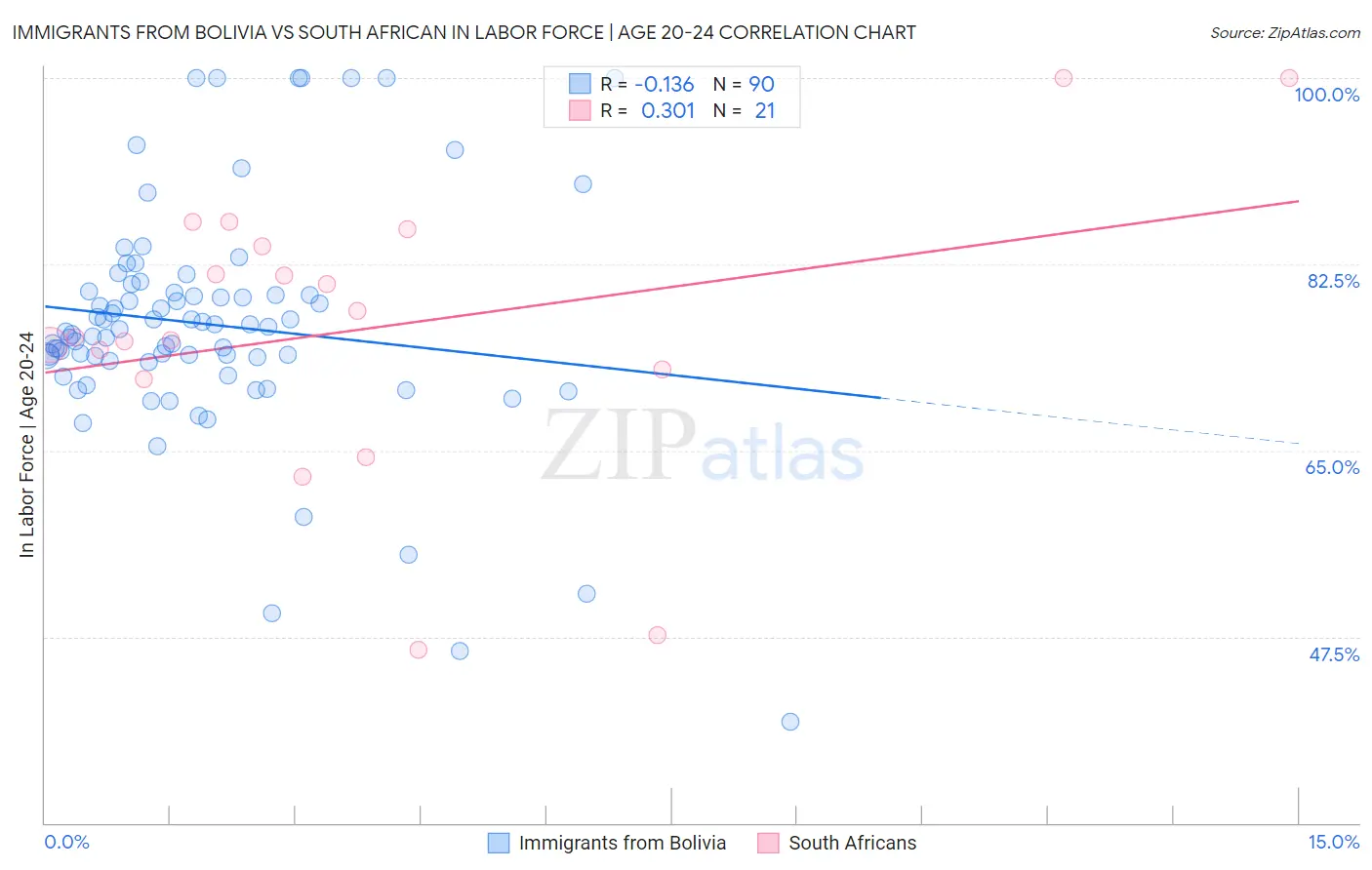 Immigrants from Bolivia vs South African In Labor Force | Age 20-24