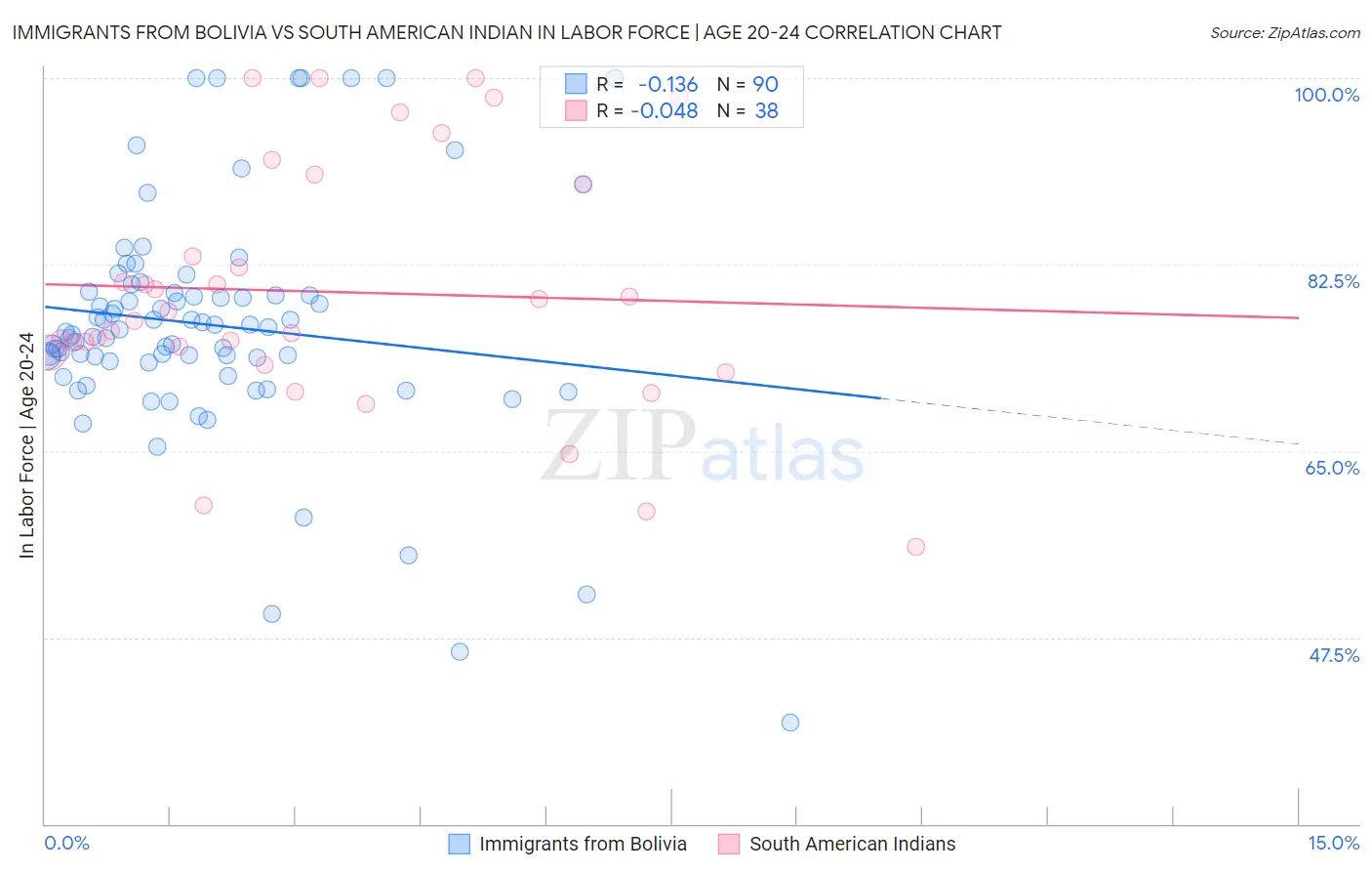 Immigrants from Bolivia vs South American Indian In Labor Force | Age 20-24