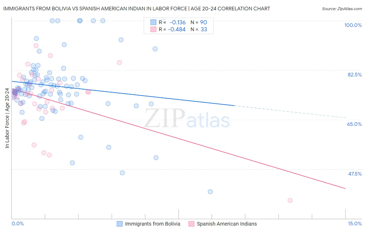 Immigrants from Bolivia vs Spanish American Indian In Labor Force | Age 20-24