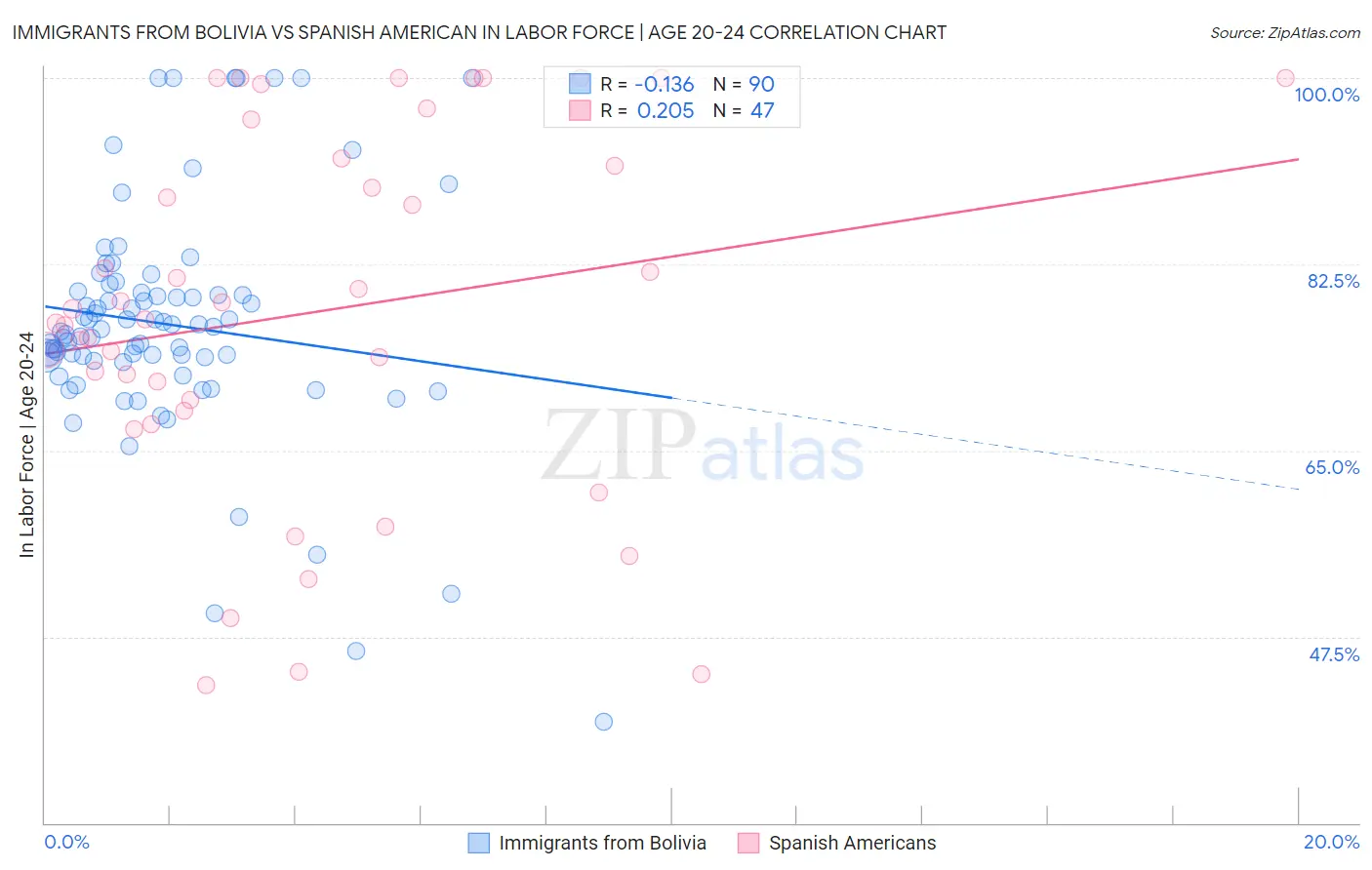 Immigrants from Bolivia vs Spanish American In Labor Force | Age 20-24