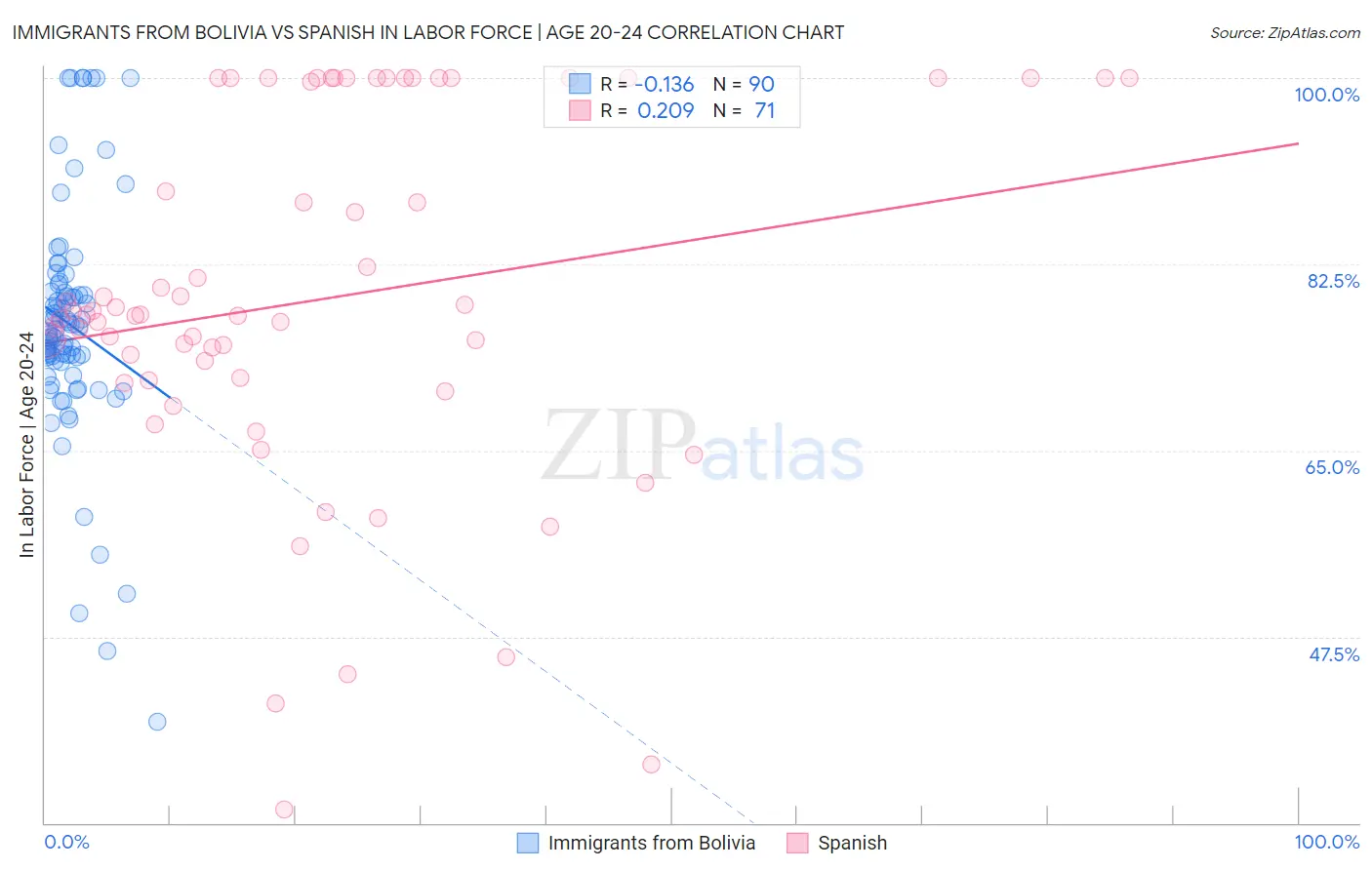 Immigrants from Bolivia vs Spanish In Labor Force | Age 20-24