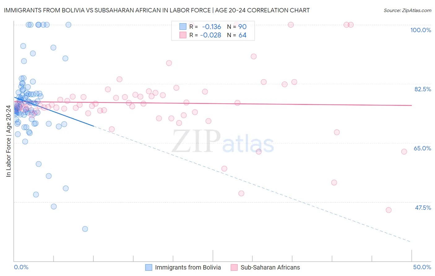 Immigrants from Bolivia vs Subsaharan African In Labor Force | Age 20-24