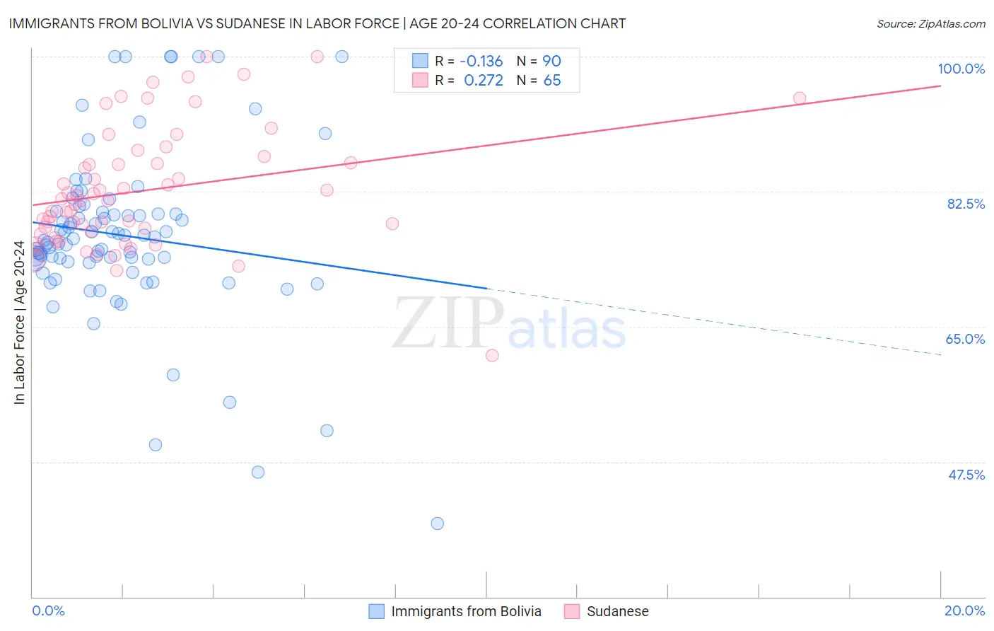 Immigrants from Bolivia vs Sudanese In Labor Force | Age 20-24