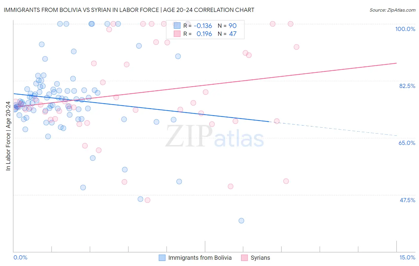 Immigrants from Bolivia vs Syrian In Labor Force | Age 20-24
